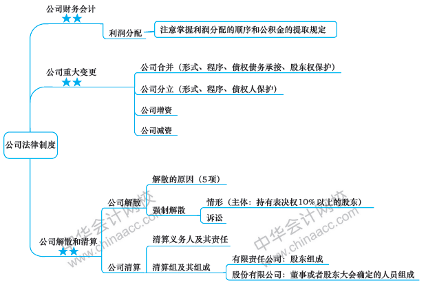 注會(huì)今日課堂：《經(jīng)濟(jì)法》第八周備考攻略 你值得擁有！