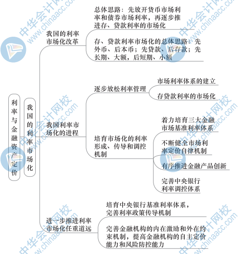 中級金融思維導(dǎo)圖2（3）