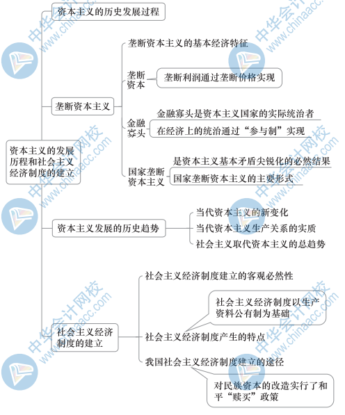 初級經(jīng)濟(jì)基礎(chǔ)思維導(dǎo)圖3