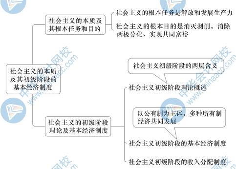 初級經(jīng)濟(jì)基礎(chǔ)思維導(dǎo)圖4