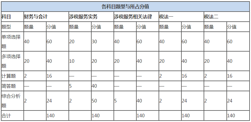 稅務(wù)師考試有什么特點(diǎn)？哪個(gè)科目最難？