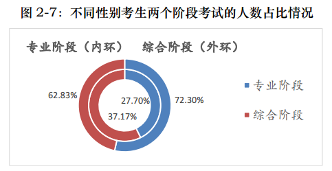 一文帶你360度無死角解讀注會！通過率最高的竟是他們！