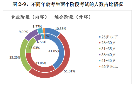 一文帶你360度無死角解讀注會！通過率最高的竟是他們！