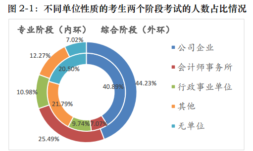 一文帶你360度無死角解讀注會！通過率最高的竟是他們！