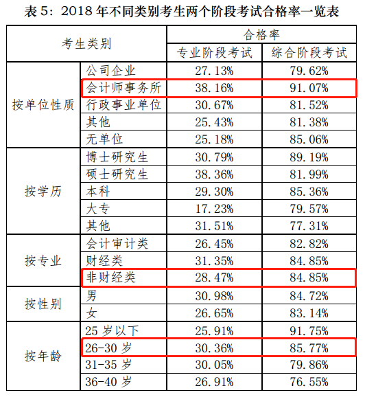 一文帶你360度無死角解讀注會！通過率最高的竟是他們！