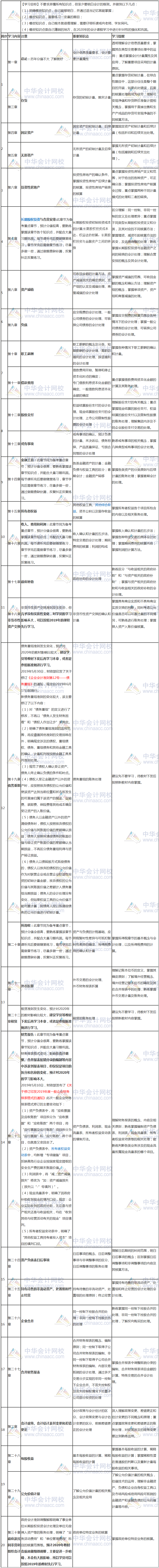 會(huì)計(jì)預(yù)習(xí)計(jì)劃