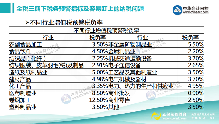 不同行業(yè)增值稅預(yù)警稅負(fù)率是多少？如何分析企業(yè)的增值稅稅負(fù)率？