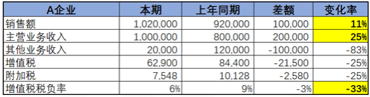 不同行業(yè)增值稅預(yù)警稅負(fù)率是多少？如何分析企業(yè)的增值稅稅負(fù)率？