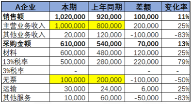 不同行業(yè)增值稅預(yù)警稅負(fù)率是多少？如何分析企業(yè)的增值稅稅負(fù)率？