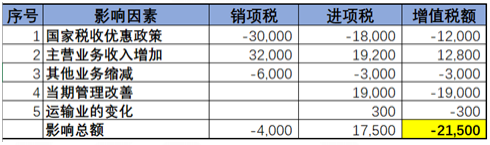 不同行業(yè)增值稅預(yù)警稅負(fù)率是多少？如何分析企業(yè)的增值稅稅負(fù)率？