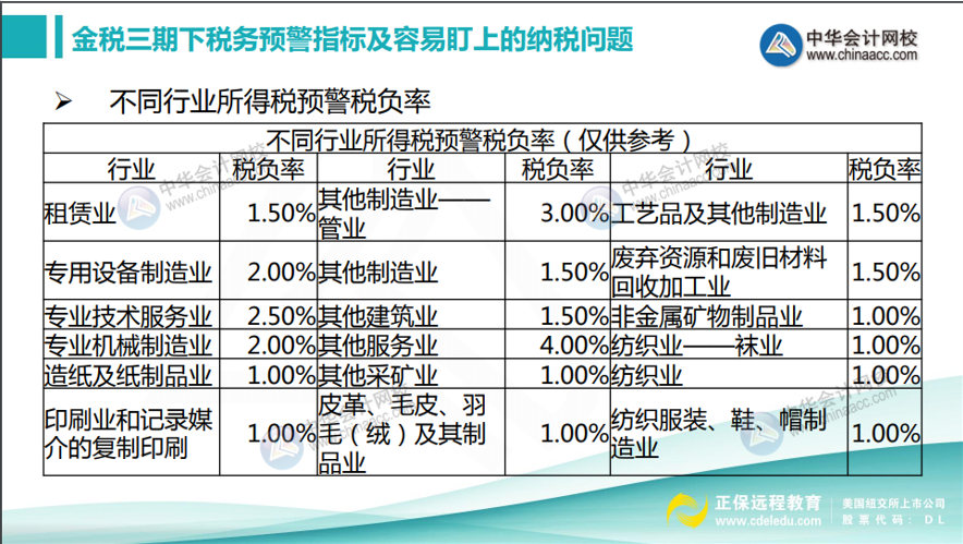 如何計算所得稅稅負率？不同行業(yè)所得稅預警稅負率匯總！