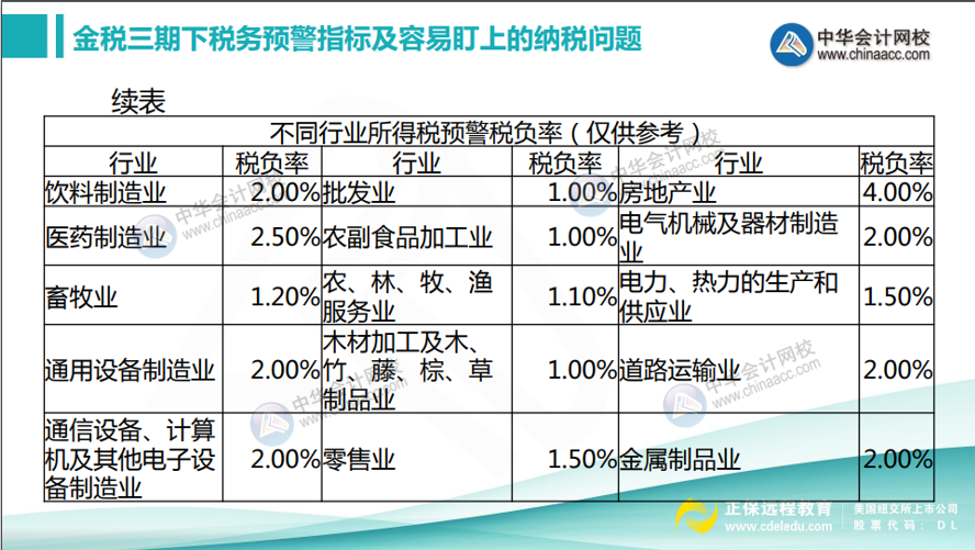 如何計算所得稅稅負率？不同行業(yè)所得稅預警稅負率匯總！