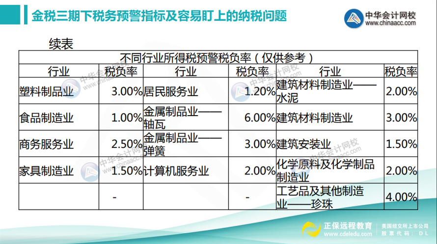 如何計算所得稅稅負率？不同行業(yè)所得稅預警稅負率匯總！