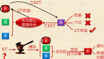 《經(jīng)濟法》考試知識點：合伙人的債務(wù)清償