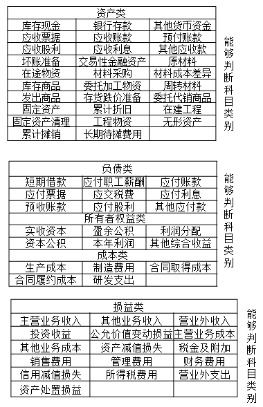 2020初級會計師《初級會計實務(wù)》知識點