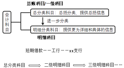 2020初級會計師《初級會計實務(wù)》知識點