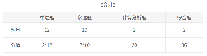 你了解注冊會計師會計科目分?jǐn)?shù)、題型及分值分布嗎？