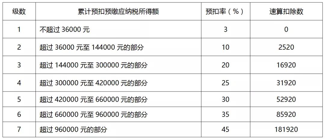 個稅年度匯算如何計算？