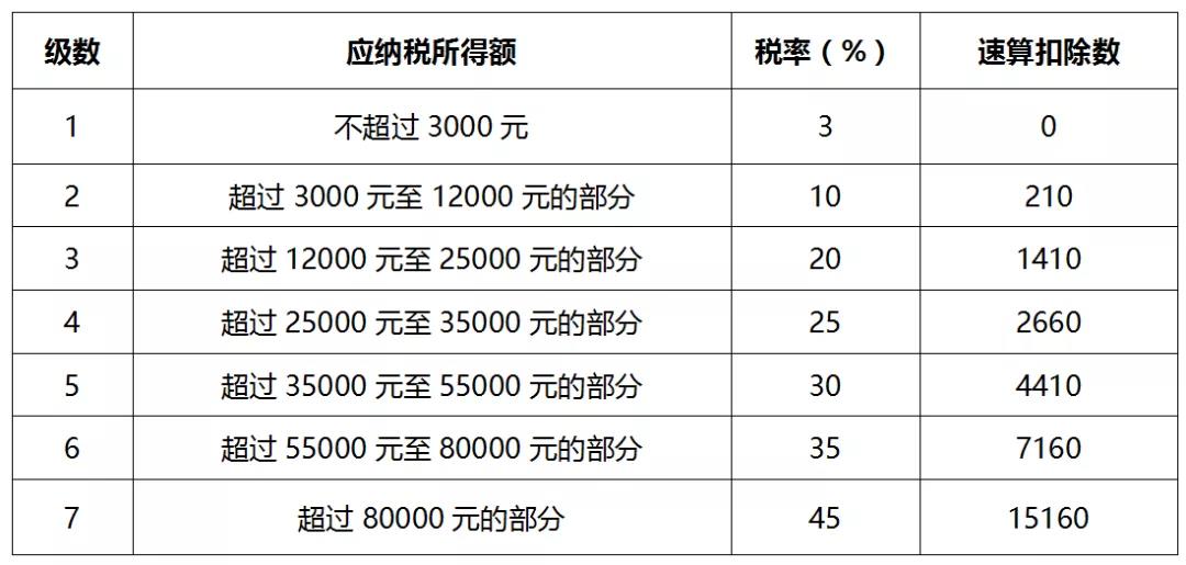 一文全面了解個人所得稅稅率（預扣率）表及速算扣除數(shù)！