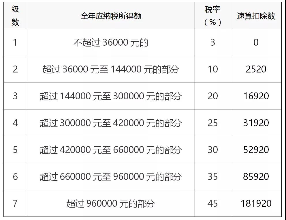 個稅年度匯算如何計算？