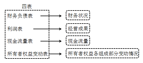 2020初級會計師《初級會計實務》知識點