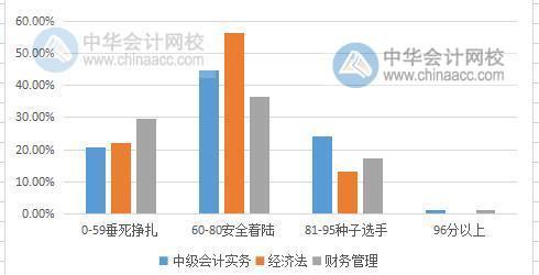 中級會計職稱考試難度大嗎？2019有多少考生通過考試？