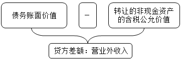 中級會計實務(wù)知識點：以非現(xiàn)金資產(chǎn)清償債務(wù)