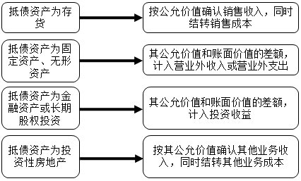 中級會計實務(wù)知識點：以非現(xiàn)金資產(chǎn)清償債務(wù)