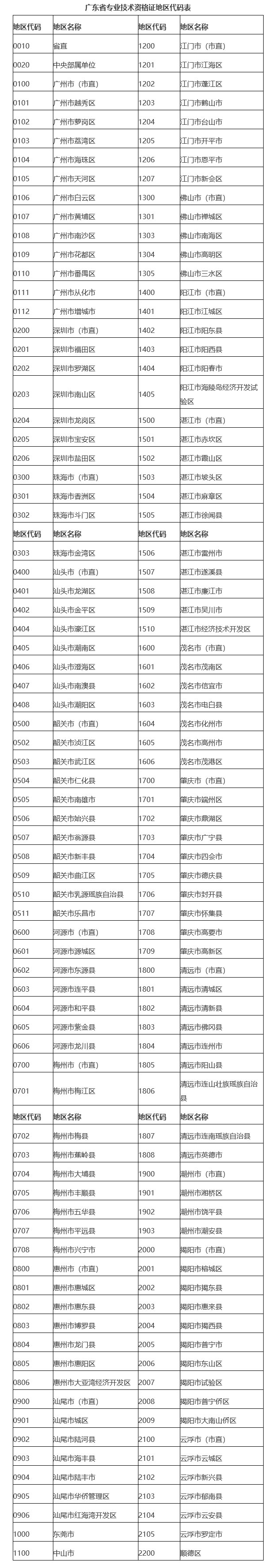 廣東發(fā)布關于領取核發(fā)中級會計資格證書有關問題的通知