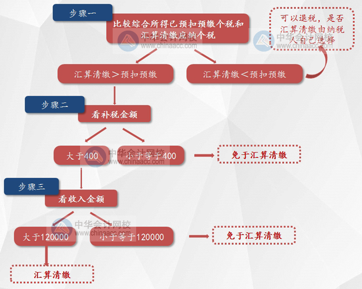 個(gè)人所得稅綜合所得匯算清繳新政策對(duì)稅務(wù)師考試的影響