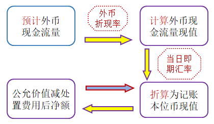 外幣未來現(xiàn)金流量及其現(xiàn)值的預(yù)計(jì)