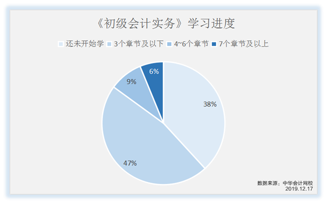 《初級(jí)會(huì)計(jì)實(shí)務(wù)》學(xué)習(xí)進(jìn)度