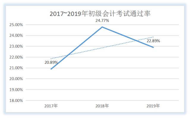 2017~2019年初級(jí)會(huì)計(jì)考試通過(guò)率