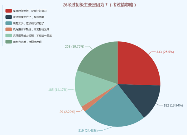 What？人家的初級(jí)備考進(jìn)度條都拉到頭了 你的還沒開始？