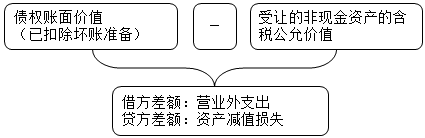 中級會計實務知識點：以非現(xiàn)金資產(chǎn)清償債務——債權人