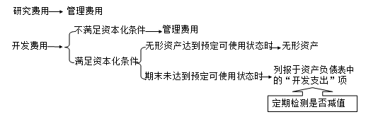 2020初級會計(jì)師《初級會計(jì)實(shí)務(wù)》知識點(diǎn)