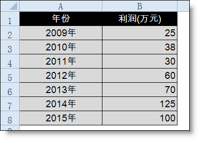 年終報告中那些丑丑的excel折線圖怎么美化？