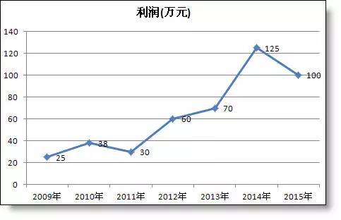 年終報告中那些丑丑的excel折線圖怎么美化？