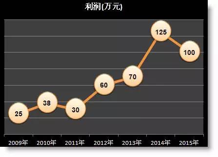 年終報告中那些丑丑的excel折線圖怎么美化？