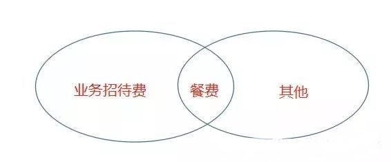 業(yè)務(wù)招待費(fèi)、差旅費(fèi)、餐費(fèi)有什么區(qū)別？