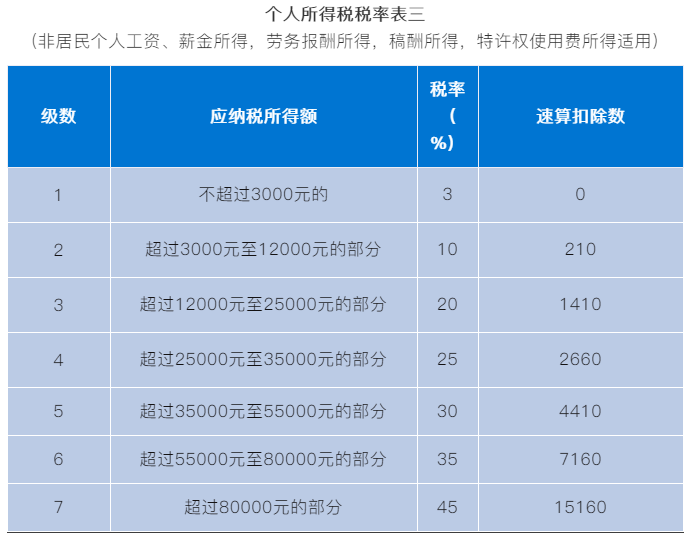 非居民個(gè)人如何申報(bào)個(gè)人所得稅？