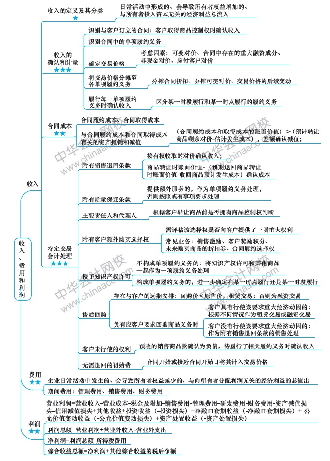 （第10周）注會(huì)學(xué)習(xí)計(jì)劃表出爐！你想看的都在這！