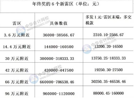 年終獎怎樣發(fā)才合理避稅？年終獎是怎么計算的？