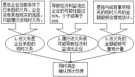 中級會計實務知識點：確認預計負債的條件　