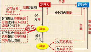 《經(jīng)濟法》知識點：公募基金與私募基金