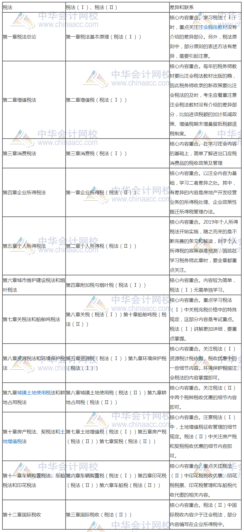 稅務(wù)師與注會相似度爆棚—考完注會轉(zhuǎn)戰(zhàn)稅務(wù)師完美！