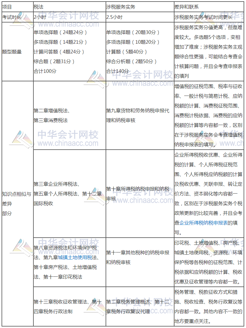 稅務(wù)師與注會相似度爆棚—考完注會轉(zhuǎn)戰(zhàn)稅務(wù)師完美！