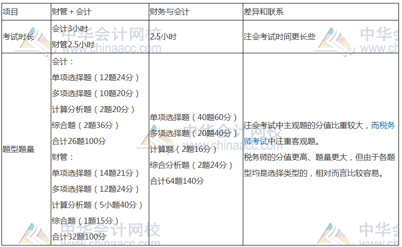 稅務(wù)師與注會相似度爆棚—考完注會轉(zhuǎn)戰(zhàn)稅務(wù)師完美！