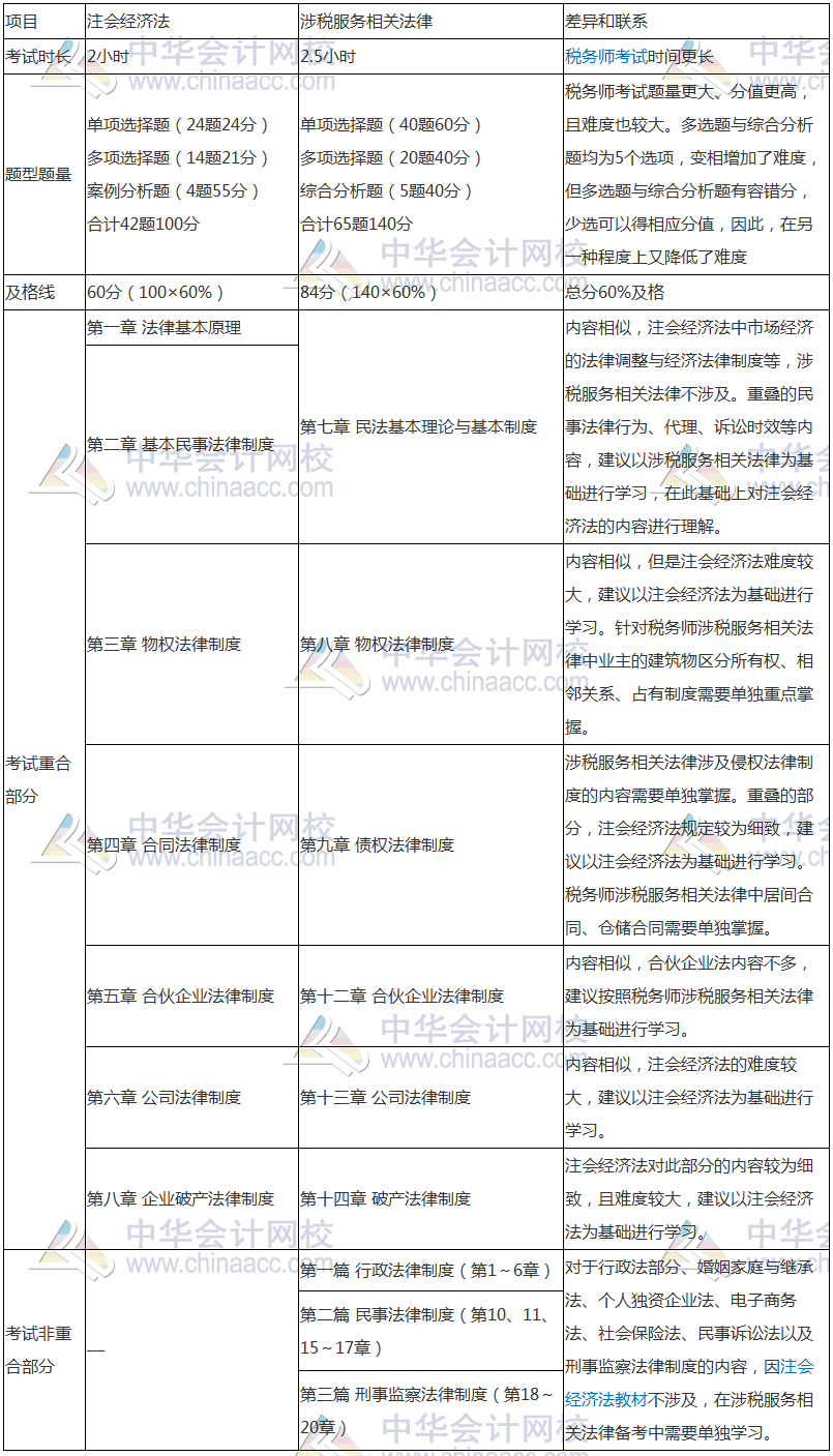 稅務(wù)師與注會相似度爆棚—考完注會轉(zhuǎn)戰(zhàn)稅務(wù)師完美！