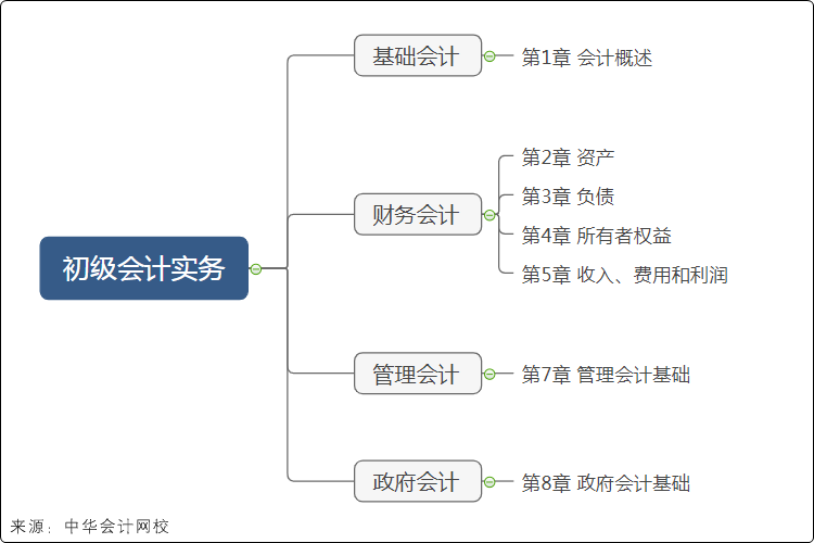 初級會計(jì)實(shí)務(wù)考試大綱結(jié)構(gòu)